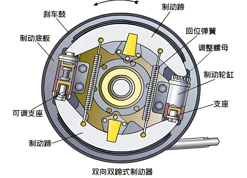 鼓式制動器解剖圖