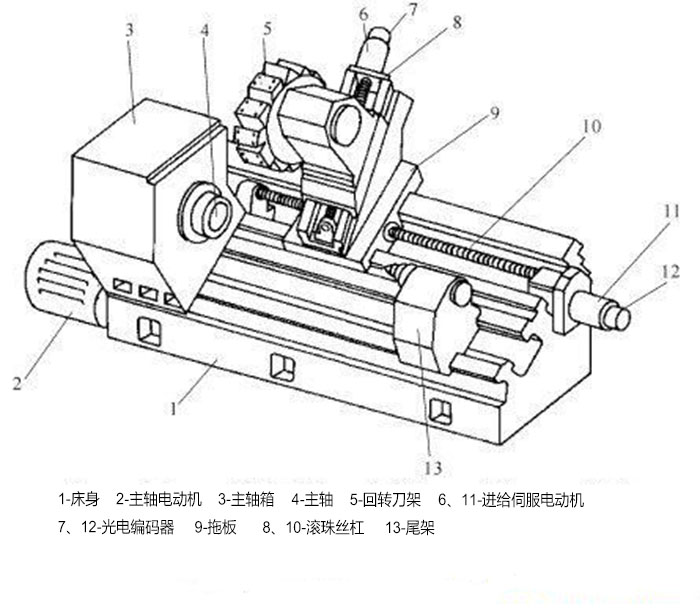 數(shù)控車床數(shù)控部分