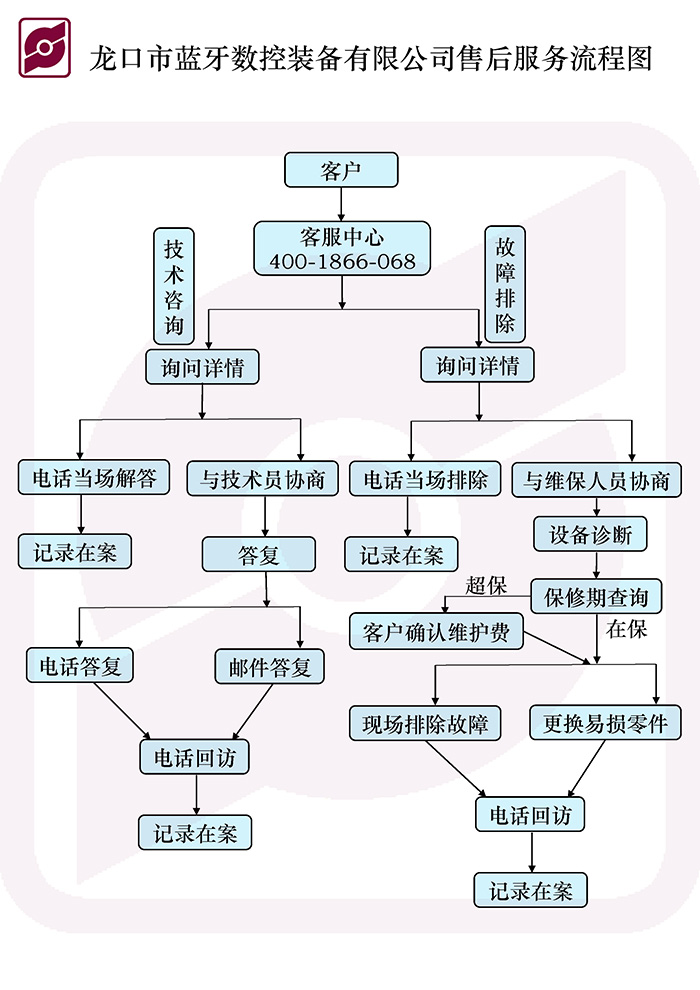 藍牙公司售后服務流程圖